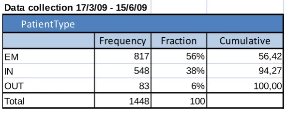Table 4: Case mix patients 