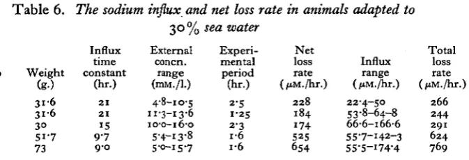 Table 6. The sodium influx and net loss rate in animals adapted to30% sea water