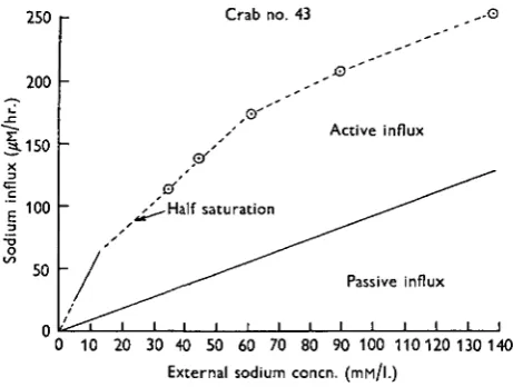 Fig. 7 and the results are shown in Fig. 8. The upper curve is that of the total influxThis has been done in the case of crab no