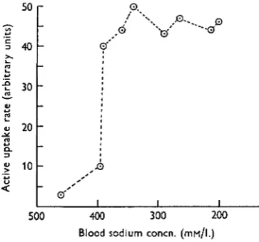 Fig. 9. The relation between the rate of active uptake of sodium andthe blood sodium concentration.