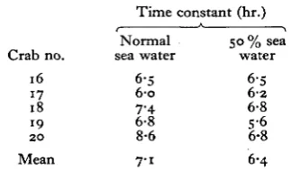 Table 2. The time constants for sodium outflux in animals fromnormal and 50% sea water