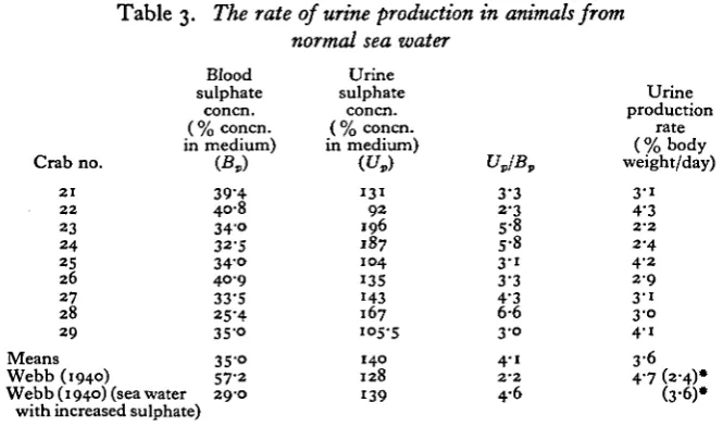 Table 3. The rate of urine production in animals from