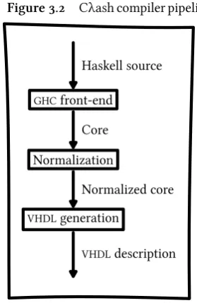 Figure 3.2Cλash compiler pipeline