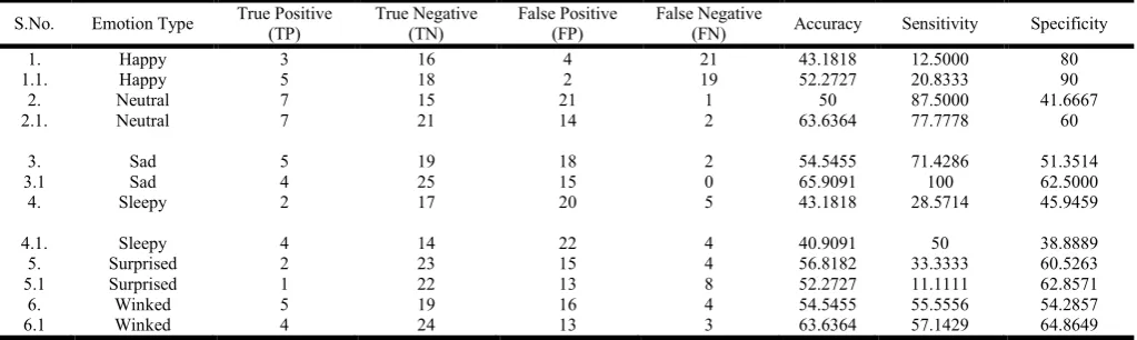 Table 4. Confusion Matrix depicting the performance of SVM in Emotion Classification 
