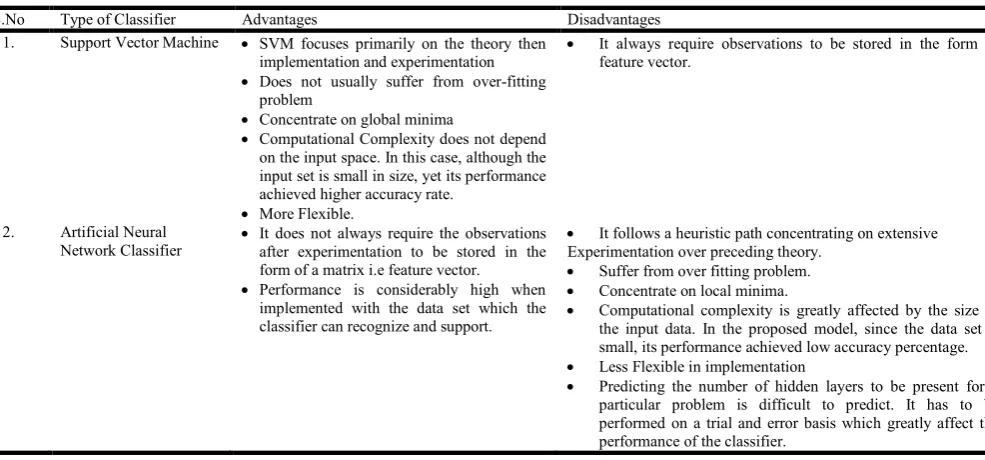 Table 7. Comparative Analysis of the performance of SVM and ANN 