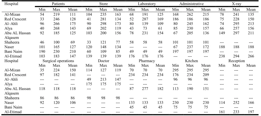 Table 4. The mean values of (PEAC), (E p), (DRn), and (H E) for different rooms in each hospital+ 