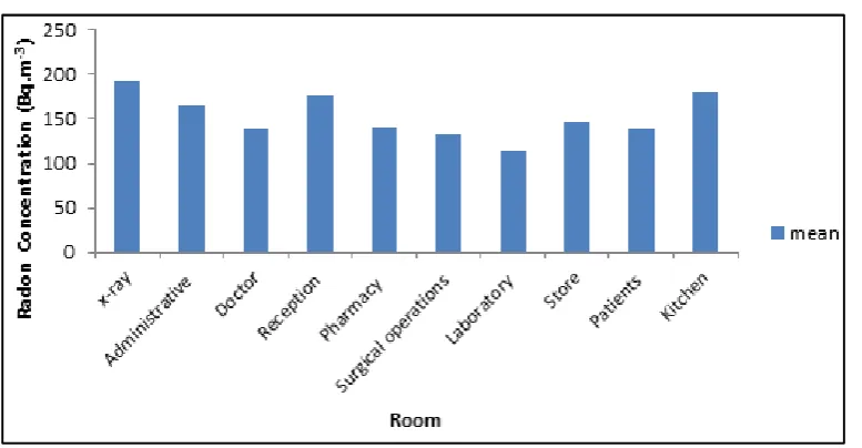 Fig. 4. Comparison of mean indoor radon concentrations between different rooms  