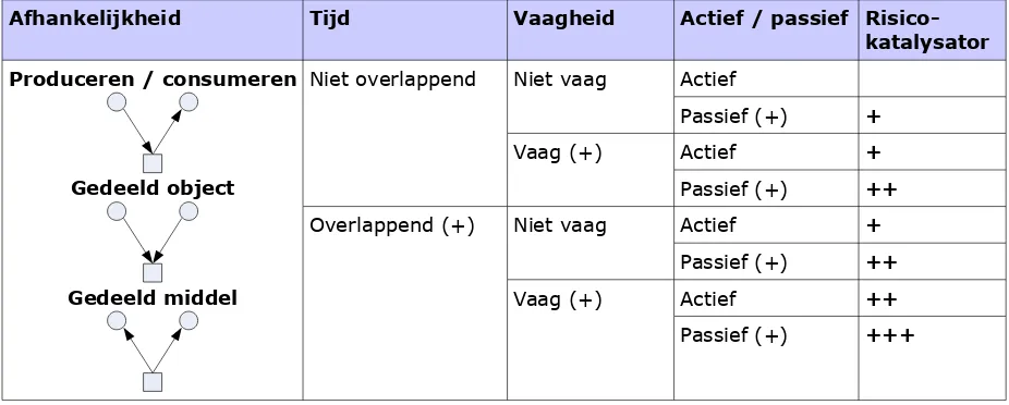 Tabel 4.5: Taken/middelen tegen tijd-, vaagheid-, actieve- en passieve afhankelijkheden