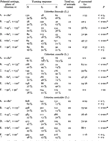 Table 1. Responses of Littorina species to plane polarized light with substratereflexions reduced to a minimum