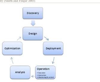 Figure 5 – Process management lifecycle by (Petzmann, Puncochar et al. 2007)  