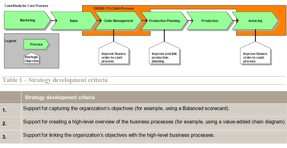 Figure 9 – Linking objectives to high-level business processes, picture adapted from (Ricken 2007) 