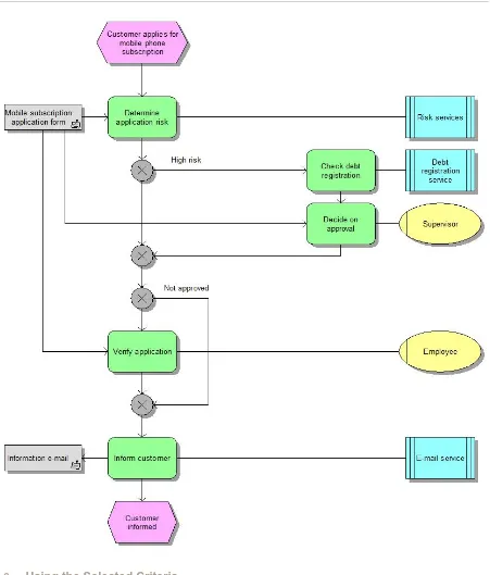 Figure 26 – EPC diagram of the mobile subscription application business process  