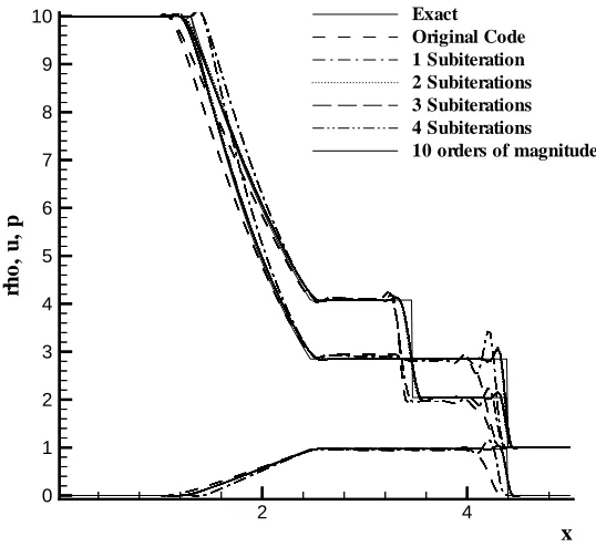 FIGURE 2. Shock Tube Solution for Various Subiterations