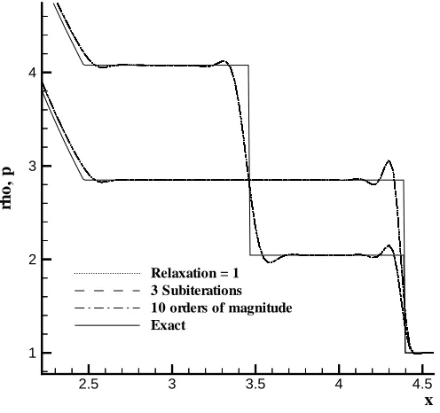 FIGURE 3. Shock and Contact Surface for Various Subiterations