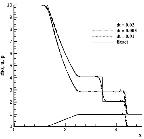 FIGURE 5. Minmod Limiter