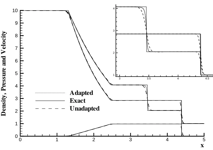 FIGURE 7. Shock and Contact Surface for Various Time Steps