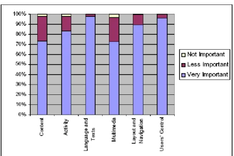 Figure 1 : Overall Preference on the Elements of Language Learning Websites 