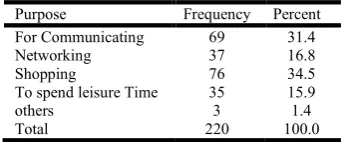 Table No.3. Factor analysis of social media behavior    