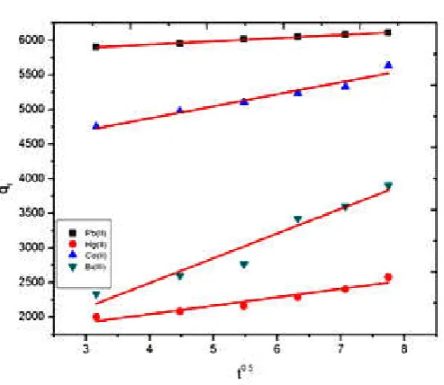 Figure 18. Effect of Temperature 