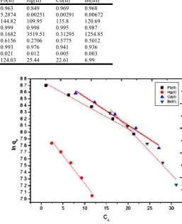 Table 2. Kinetics parameters for the adsorption of Pb(II), Hg(II), Cd(II) and Bi(III) on n-ZPFR  