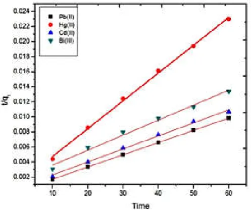 Figure 16. Pseudo-second order kinetic plots for adsorption of Pb (II), Hg (II), Cd (II) and Bi (III) onto n-ZPFR  