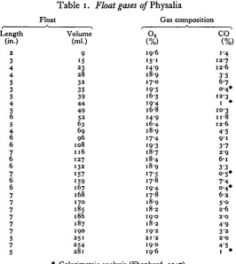 Table 1. Float gases of Physalia