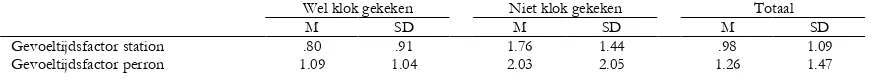Tabel 3.2: Gemiddelden en standaarddeviaties ten aanzien van de gevoeltijdsfactor voor respondenten die wel vs niet op de klok hebben gekeken