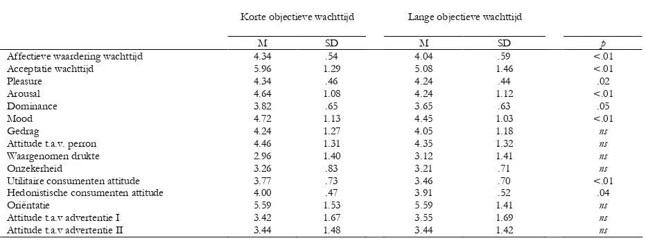 Tabel 3.3: Gemiddelden en standaarddeviaties ten aanzien van station- en wachttijdbeleving voor  respondenten met een lange vs korte objectieve wachttijd