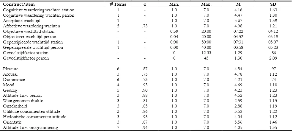 Tabel 4.1: betrouwbaarheid en totaalscores constructen (n=898) 