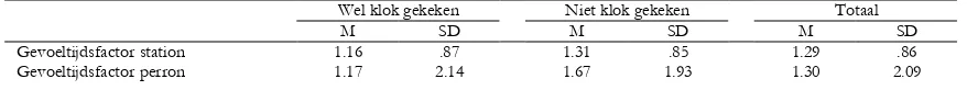 Tabel 4.2: Gemiddelden en standaarddeviaties ten aanzien van de gevoeltijdsfactor voor respondenten die wel vs niet op de klok hebben gekeken