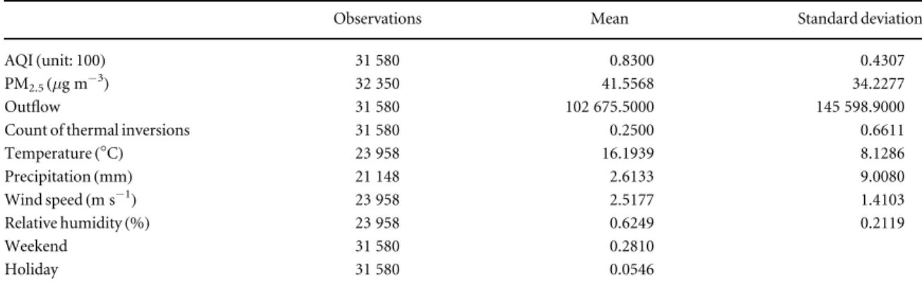 Table 1. Descriptive statistics of the data.