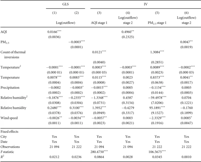 Table 2. Impact of AQI and PM 2.5 on population out ﬂow mobility.