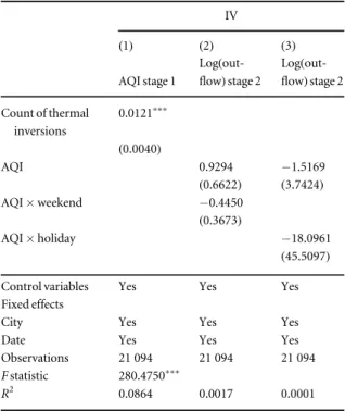 Table 3. Impact of AQI of previous days on population out ﬂow by means of transportation