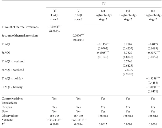 Table 5. Impact of AQI on source –target mobility between city pairs.