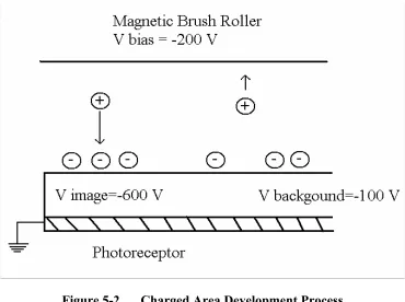 Figure 5-2 Charged Area Development Process 