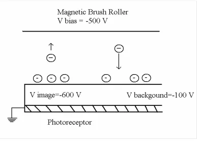 Figure 5-3 Discharged Area Development Process 