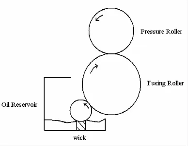 Figure 5-4 Hot Roll Pressure Fusing Device 