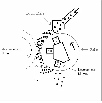 Figure 5-8 Insulative Magnetic Brush Development 