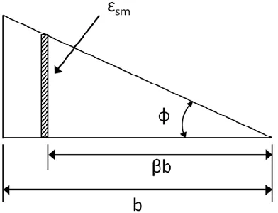 Figure 11 Strain profile for a cross section of buckled wall of thickness "b" 