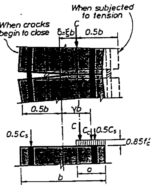 Figure 13 Internal forces for the buckling end region of a wall [46]