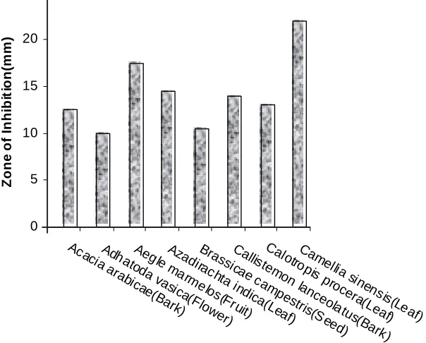 Fig. 1.  Effect of various plant samples on the growth of Rathyibacter tritici