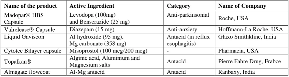 Table 1: Commercially available floating Formulations 37 