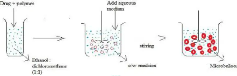 Figure 3: Raft forming system 