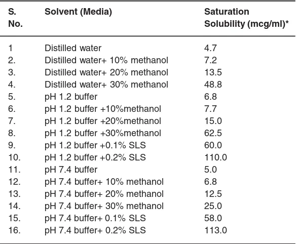 Table 1: Solubility studies of felodipine at room temperature