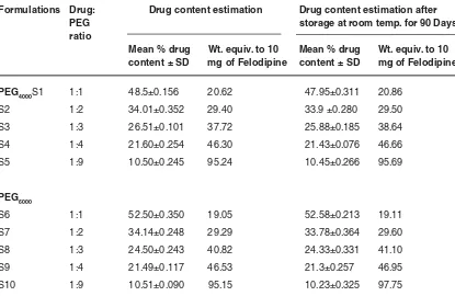 Table 2: Drug content estimation of formulation before andafter storage at room temperature for 90 Days