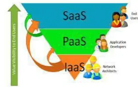Figure 1. Cloud computing service models 