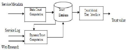 Figure 3. Trust Calculation components 