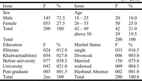 Table 3. Distribution of respondents according to their sex, age, educational level & marital status                                                                                              (N=200) 