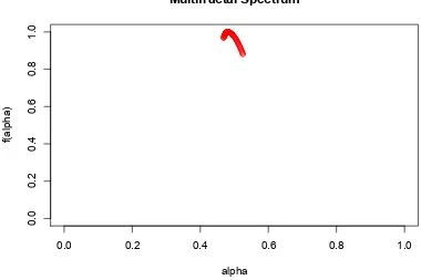 Figure 2.4: The multifractal spectrum of simulated standard Brownian motion