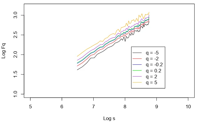 Figure 2.5: MF-DFA results for Brownian motion: ln.Fq.s// vs. ln.s/ for the range of q-values
